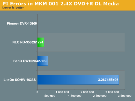 PI Errors in MKM 001 2.4X DVD+R DL Media